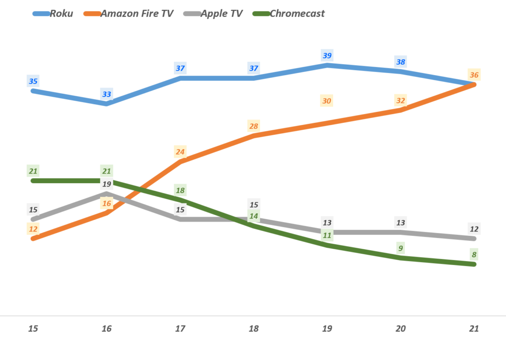 제프 베조스가 세운 아마존 제국을 설명하는 7개 차트 38 미국 비디오 스트리밍 배포 점유율(Streaming video distribution market share)추아, 15년 2분기 기준이나 이후는 1분기 기준, Data from Parks Associates, American Broadband Households and Their Technologie, graph by Happist