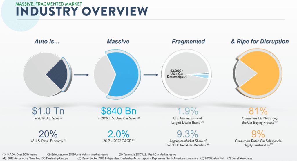미국 온라인 중고차 플랫폼 카바나가 밝힌 미국 중고차 시장 현황, Image from Carvana