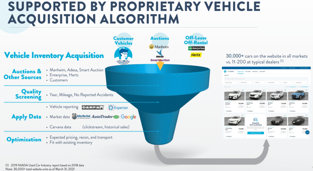 미국 온라인 중고차 플랫폼 카바나의 독자적인 중고차 인수 알고리즘, Image from Carvana
