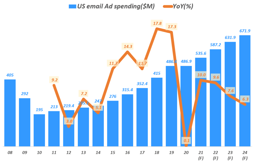 미국 이메일 광고 매출 추이, Yearly US email AD spending($M), Data from eMarketer, Wall street journal, Graph by Happist