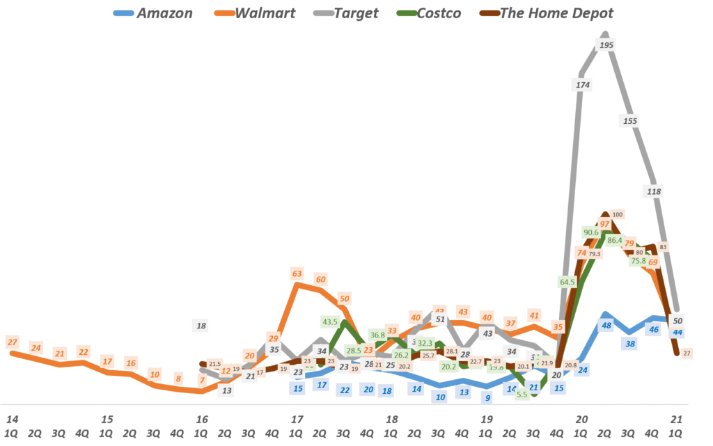 근래 두드러진 아마존, 월마트 등 유통업체 광고사업 강화 이유 43 미국 주요 유통업체들의 온라인쇼핑 증가율 비교( ~21년 1분기), Graph by Happist