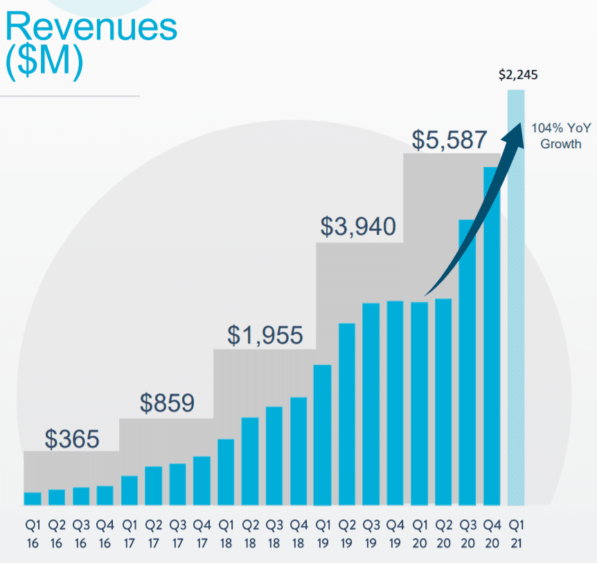 분기별 카바나 매출, Chart from Carvana