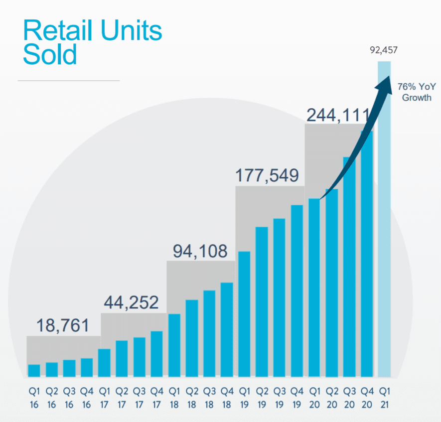 분기별 카바나 중고차 판매량 추이, Chart from Carvana