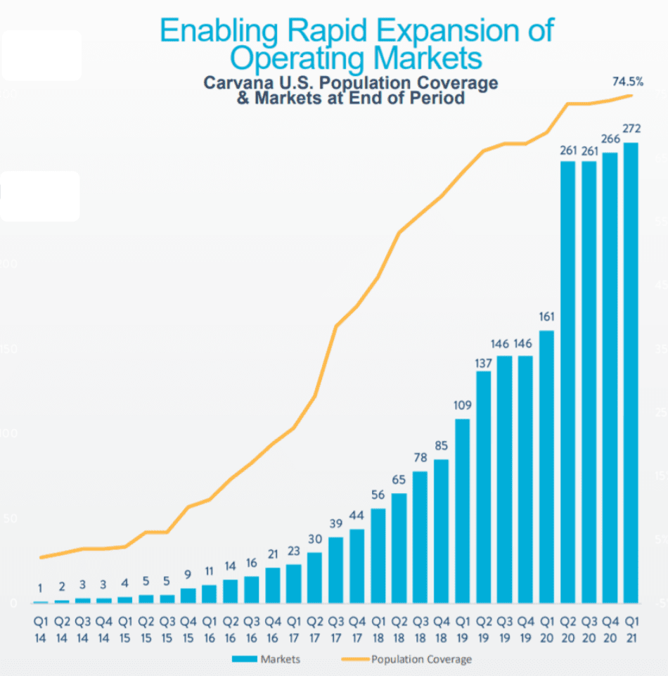 분기별 카바나 확장 지역 및 인구 커버리지율 추이( ~ 21년 1분기), Chart from Carvana