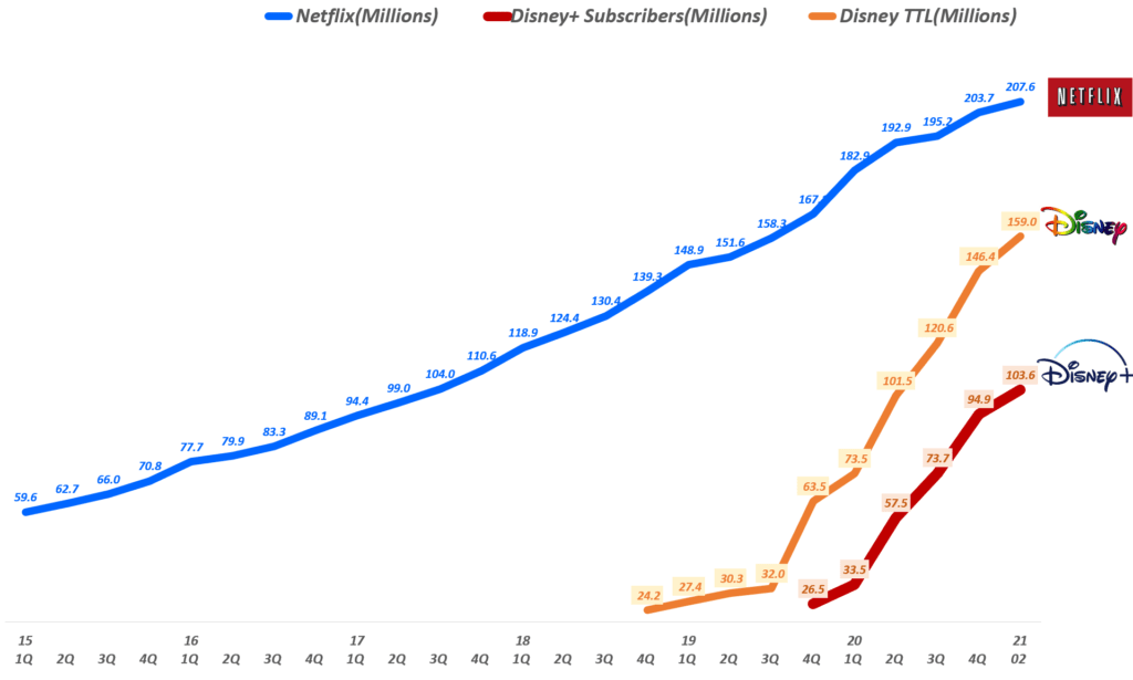 21년 미국 스트리밍 점유율, 넷플릭스가 지고 HBO가 뜨다. 49 분디별 넷플릭스 구독자와 디즈니플러스 구독자 추지, Graph by Happist