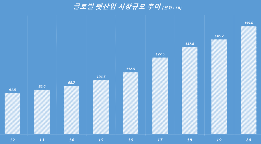 세계 펫산업 시장규모 추이, Worldwide Pet Industry Market Size, Data from Eur Economic, Graph by Happist
