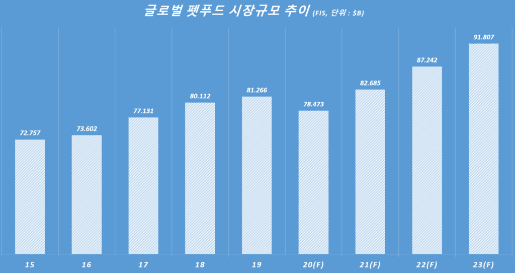 세계 펫푸드 시장규모 추이, Worldwide Pet food Market Size, Data from FIS, Graph by Happist