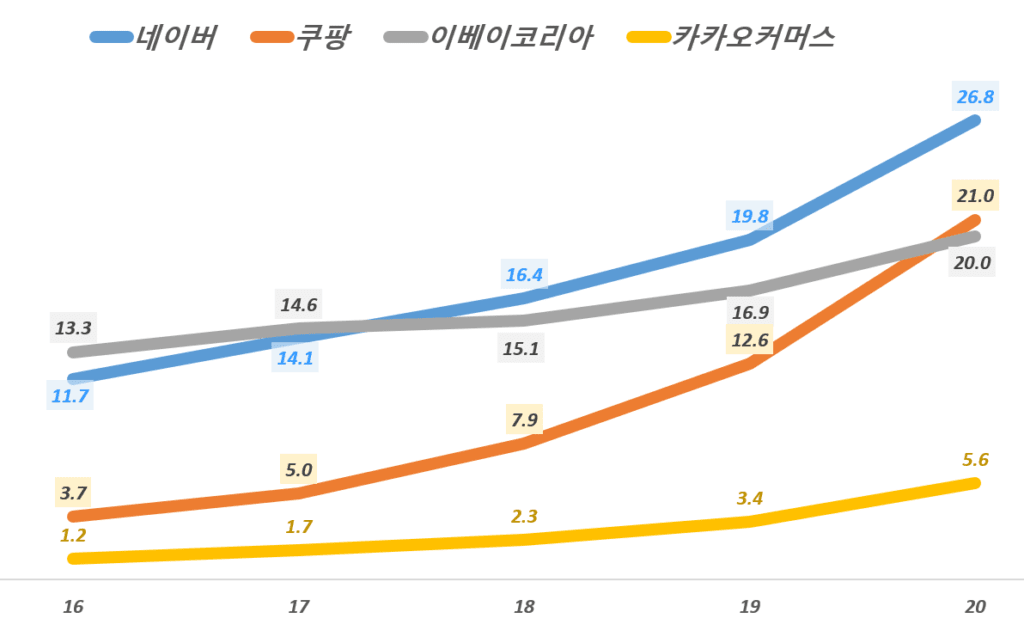 연도별 이베이코리아 실적, 이베이코리아 매출 및 영업이익 등 11 업체별 거래엑 추이, 이베스트 증권 보고서 인용, Graph by Happist