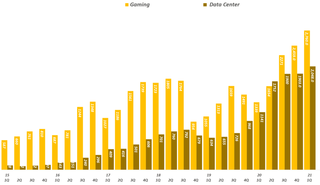 엔비디아 실적, 분기별 엔비디아 게이밍과 데이타센터 매출 추이( ~ 21년 1분기), Graph by Happist