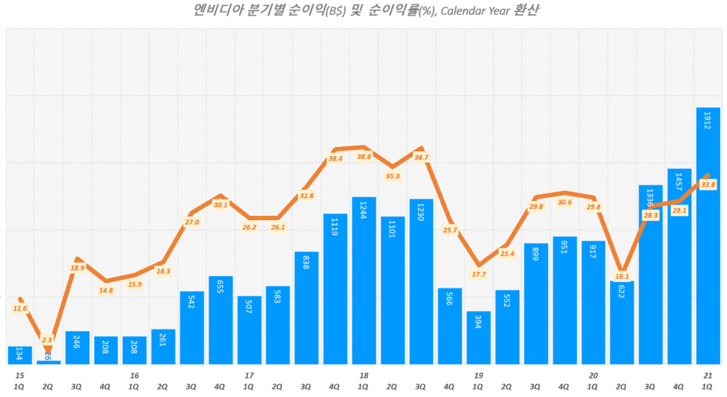 엔비디아 실적, 분기별 엔비디아 순이익 및 순이익률 추이( ~ 21년 1분기), Graph by Happist