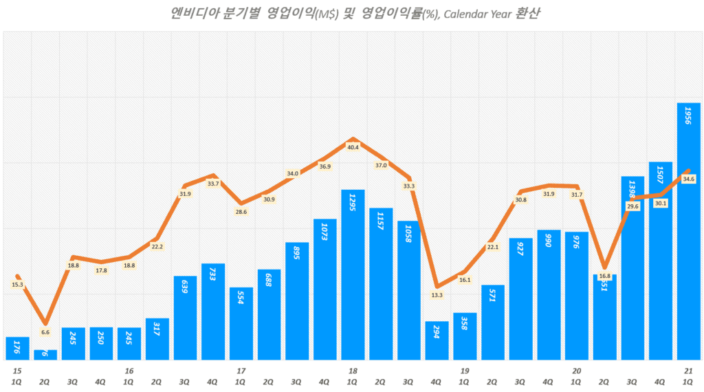 엔비디아 실적, 분기별 엔비디아 영업이익 및 영업이익률 추이( ~ 21년 1분기), Graph by Happist