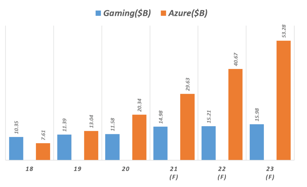 연도별 마이크로소프트 게임 실적 및 마이크로프트 애저 실적, Yearly Microsoft Azure revenue, Data from Visible Alpha via Wall stree journal, graph by Hapist
