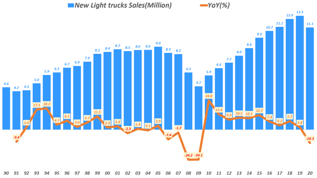 연도별 미국 라이트 트럭 판매량 추이( ~2020), Yearly US new Light Truck Sales, Data from Bureau of Transportation Statistics(~2019, OCA(2020), Graph by Happist