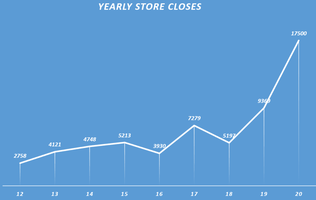 연도별 미국 매장 폐점수 추이, 데이타는 온론 보도 등을 종합해 정리, Graph by Happist
