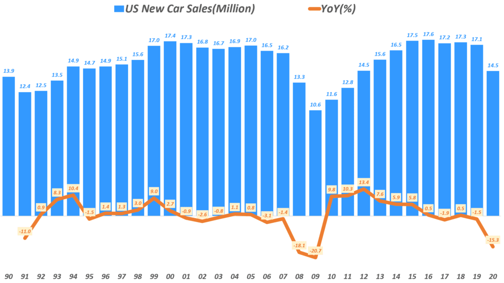 연도별 미국 자동차 판매량 추이( ~2020), Yearly US new Car Sales, Data from Bureau of Transportation Statistics(~2019, statistica(2020), Graph by Happist