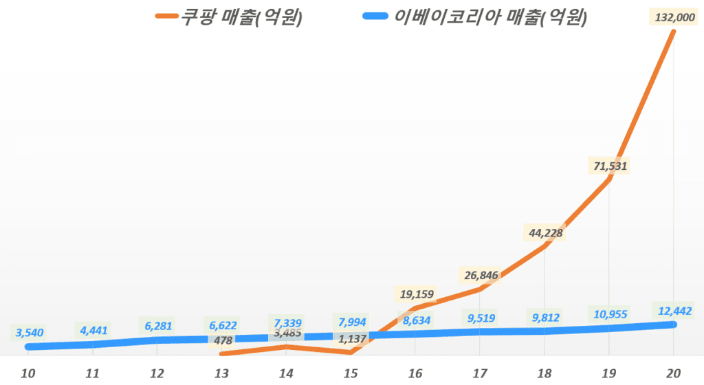 연도별 이베이코리아 실적, 이베이코리아 매출 및 영업이익 등 13 연도별 이베이코리아 매출과 쿠팡 매출 추이 비교, Graph by Happist