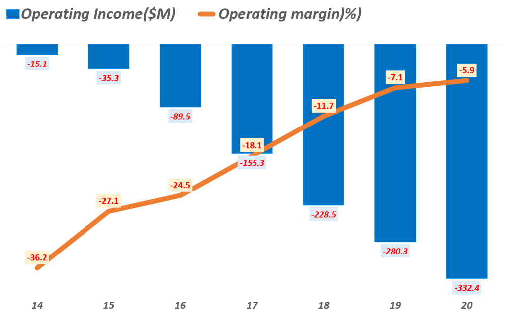연도별 카바나 영업이익 추이, Graph by Happist
