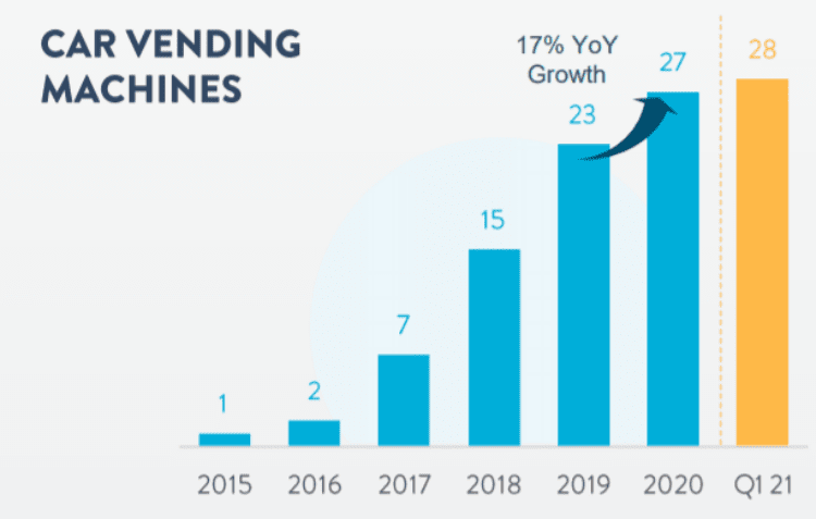 연도별 카바나 중고차 자판기 빌딩 증가 추이, Chart from Carvana