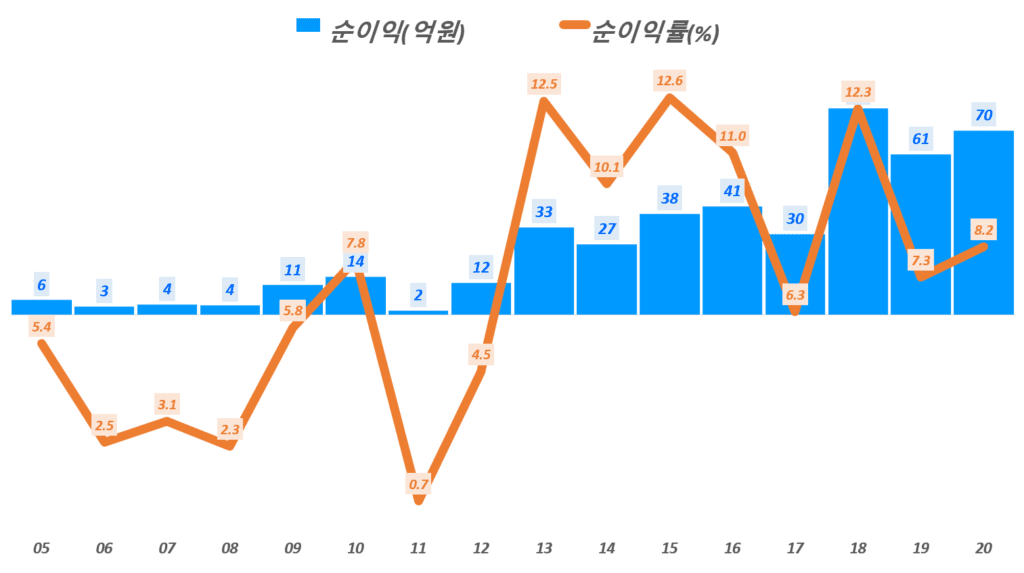 연도별 크린토피아 매출 및 크린토피아 가맹점수 추이 4 연도별 크린토피아 당기순이익 및 순익율 추이, Graph by Happist