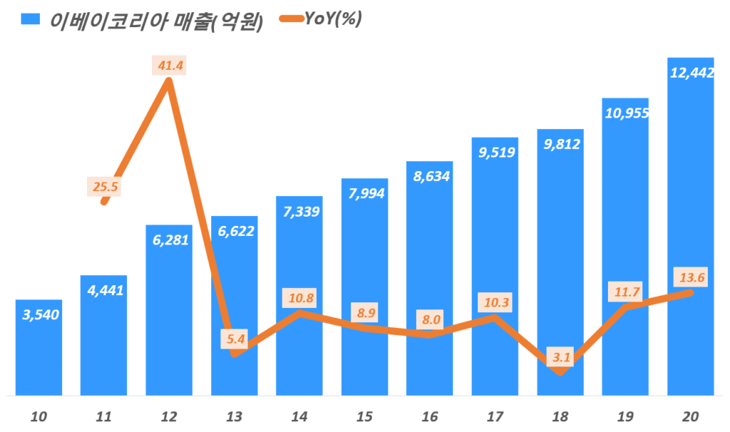 이마트 이베이코리아 인수는 온라인쇼핑 시장의 왝더독이 될까 , 찻잔속의 태풍이 될까 36 이베이코리아 실적, 연도별 이베이코리아 매출 추이( ~ 20년), Graph by Happist