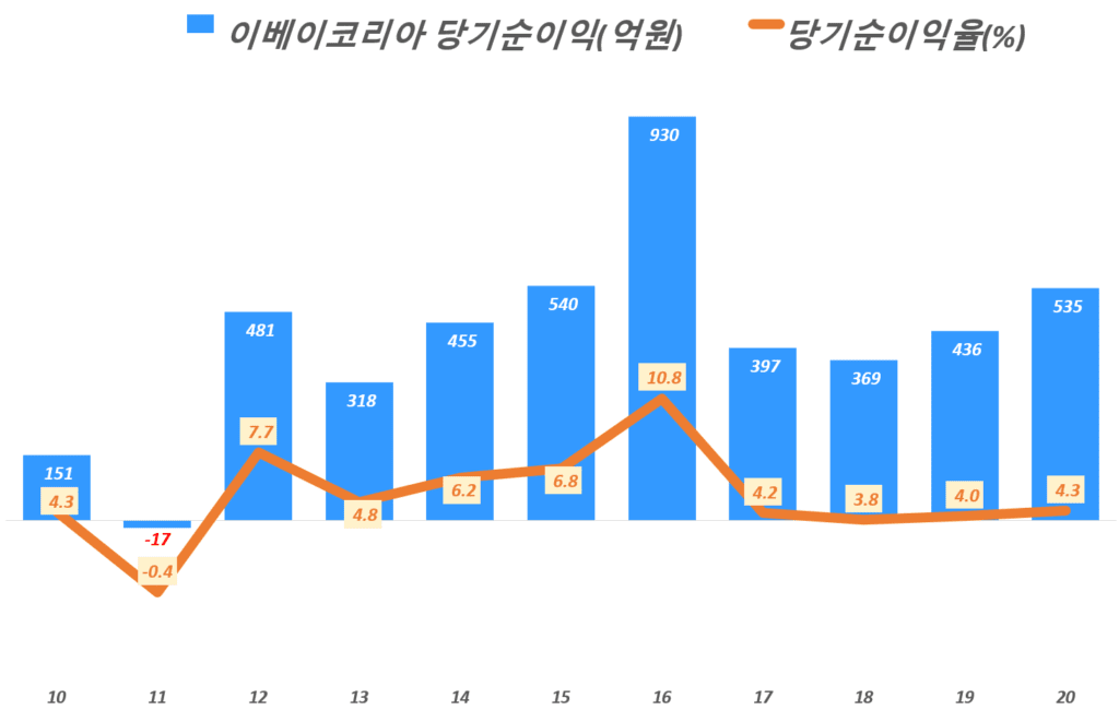 연도별 이베이코리아 실적, 이베이코리아 매출 및 영업이익 등 15 이베이코리아 실적, 연도별 이베이코리아 순이익 추이( ~ 20년), Graph by Happist
