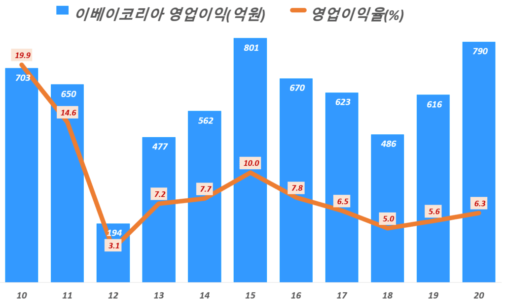 연도별 이베이코리아 실적, 이베이코리아 매출 및 영업이익 등 14 이베이코리아 실적, 연도별 이베이코리아 영업이익 추이( ~ 20년), Graph by Happist