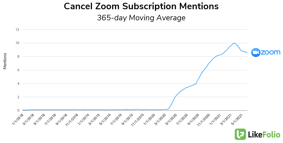 줌 구독 취소 업급 추이, 21년초 최고치를 기록한 후 점차 낮아짐, Chart by LikeFolio