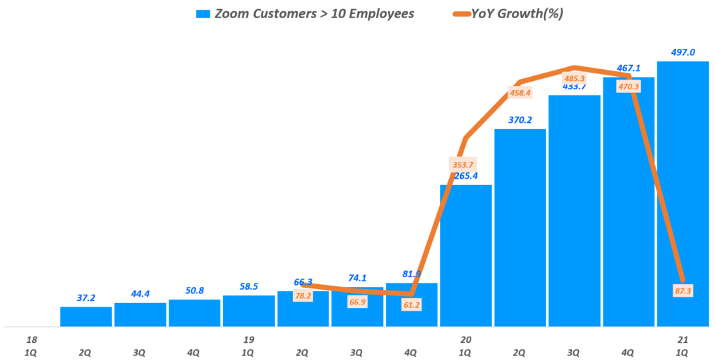 줌 실적,  분기별 줌 10인이상 기업 고객 수 및 전년 증가율(~2021년 1분기), Zoom Customers, Graph by Happist