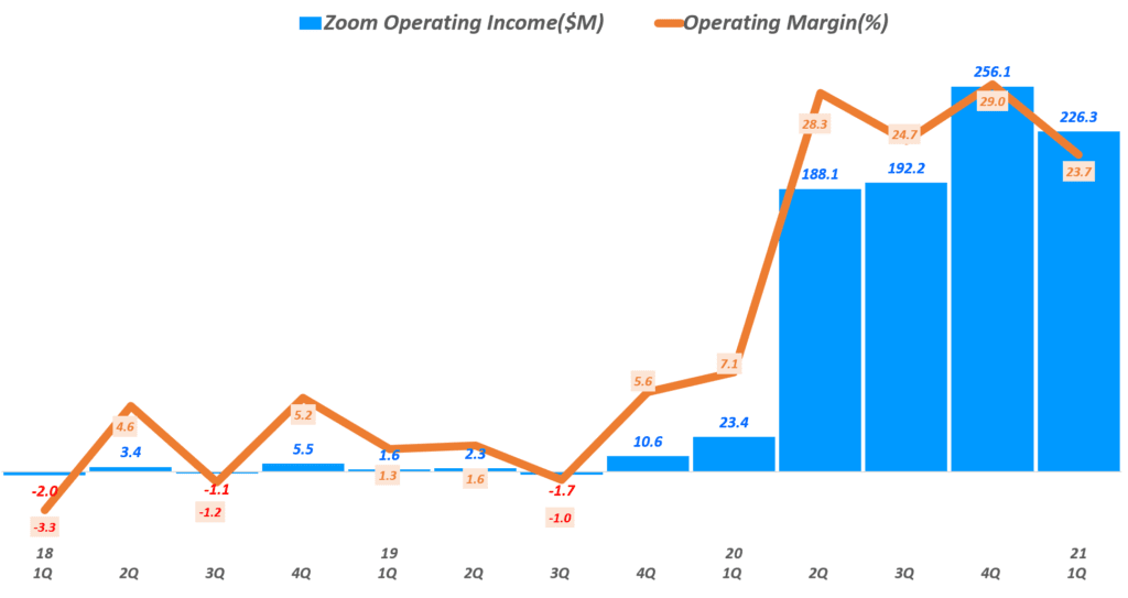 줌 실적, 분기별 줌 영업이익 및 영업이익율 추이(~2021년 1분기), Zoom quarterly Operating Income, Graph by Happist