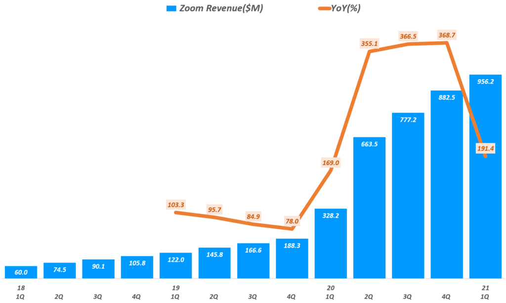 줌 실적, 분기별 줌(Zoom) 매출 추이(~2021년 1분기), Zoom Querterly Revenue & Grow rate(%), Graph by Happist
