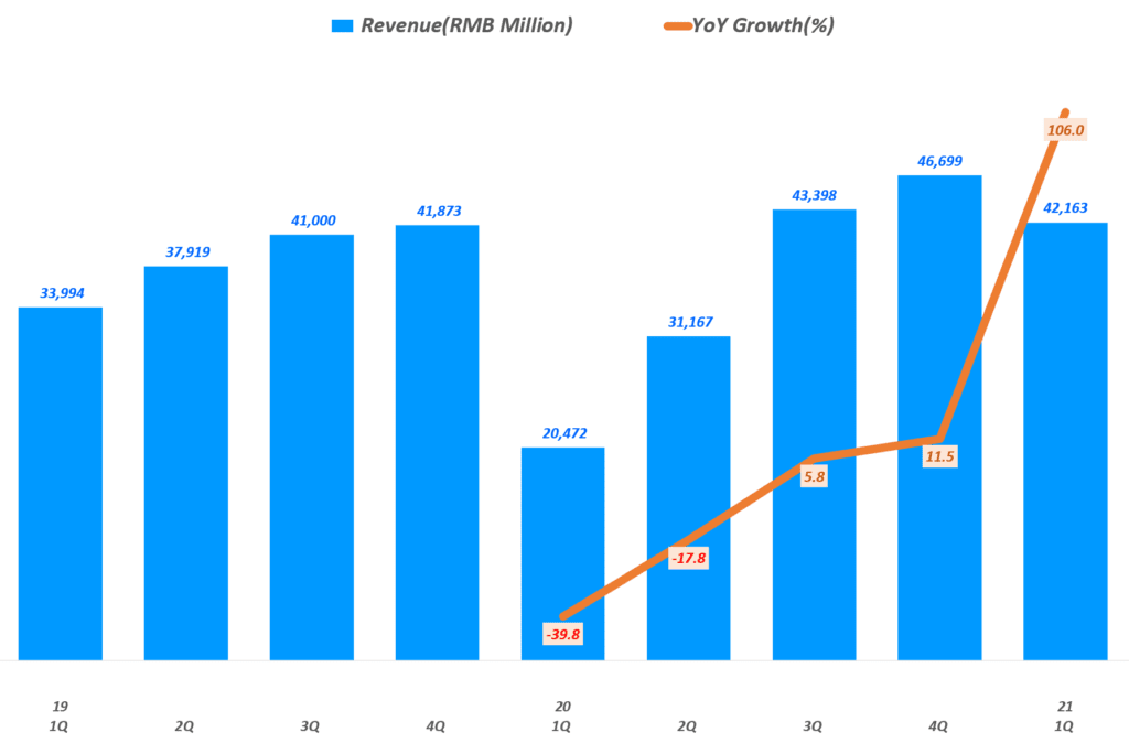 중국 차량공유 플랫폼 디디추싱 상장, 디디추싱 실적과 향후 전망을 보자 72 중국 차량공유 플랫폼 디디추싱 실적, 분기별 디디추싱 매출 추이(~21년 1분기), Graph by Happist
