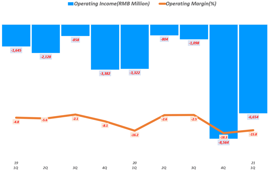 중국 차량공유 플랫폼 디디추싱 상장, 디디추싱 실적과 향후 전망을 보자 73 중국 차량공유 플랫폼 디디추싱 실적, 분기별 디디추싱 영업이익 추이(~21년 1분기), Graph by Happist