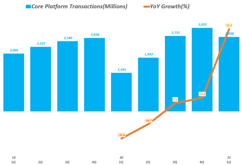 중국 차량공유 플랫폼 디디추싱 상장, 디디추싱 실적과 향후 전망을 보자 70 중국 차량공유 플랫폼 디디추싱 실적, 분기별 디디추싱 핵신 플랫폼 거래량 추이(~21년 1분기), Graph by Happist