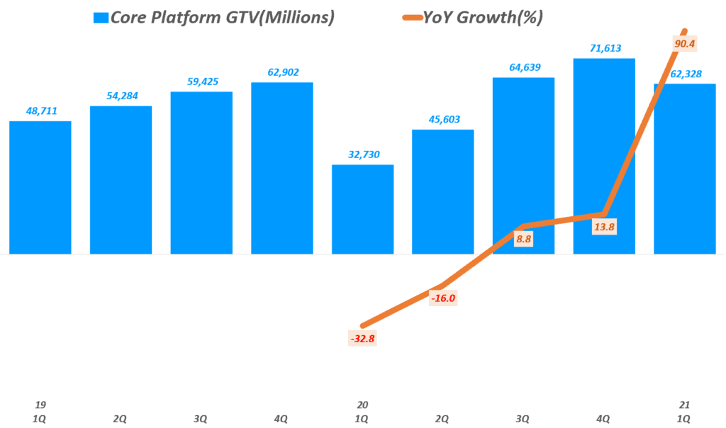 중국 차량공유 플랫폼 디디추싱 상장, 디디추싱 실적과 향후 전망을 보자 71 중국 차량공유 플랫폼 디디추싱 실적, 분기별 디디추싱 핵심 플랫폼 GTV 추이(~21년 1분기), Graph by Happist