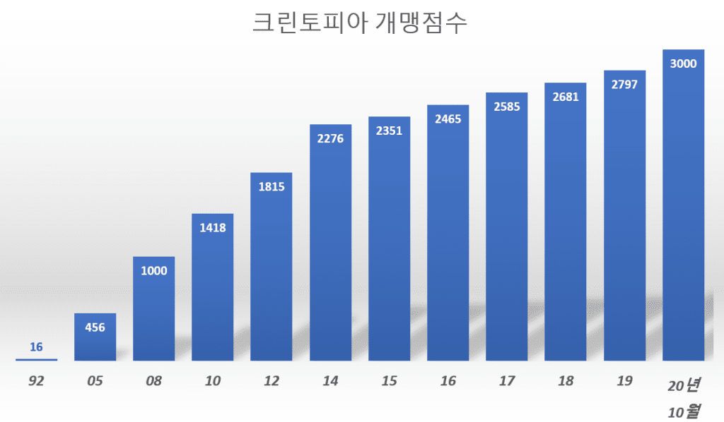 연도별 크린토피아 매출 및 크린토피아 가맹점수 추이 6 크린토피아 가맹점수 증가 추이, Graph by Happist