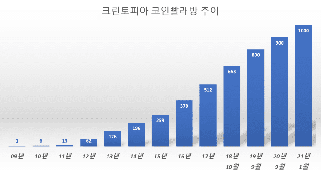 연도별 크린토피아 매출 및 크린토피아 가맹점수 추이 7 크린토피아 코인워시 멀티숍, 코인빨래방 투이, Graph by Happist