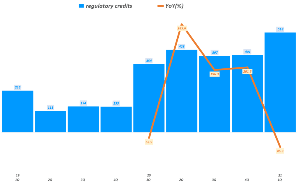 테슬라 실적, 분기별 테슬라 regulatory credits(탄소배출권) 이익 추이( ~ 2021년 1기), Tesla Querterly regulatory credits & YoY growth tate, Graph by Happist