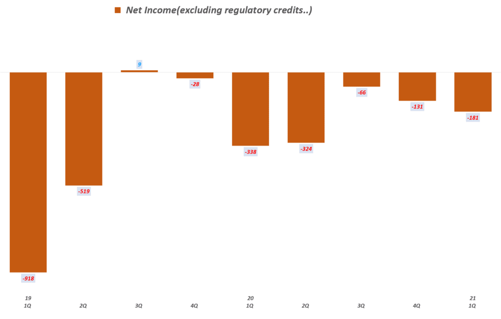테슬라 실적, 분기별 테슬라 순이익(탄소배추권 등 제외) 추이( ~ 2020년 3분기), Tesla Quarterly Net Income(excluding ), Graph by Happist