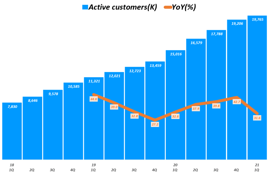 1분기 츄이 실적으로 살펴본 팬데믹 이후 츄이 비즈니스 전망과 츄이 주가 향방? 54 펫푸드 온라인쇼핑 플랫폼 츄이 사용자 추이, Chewy active customer, Graph by Happist
