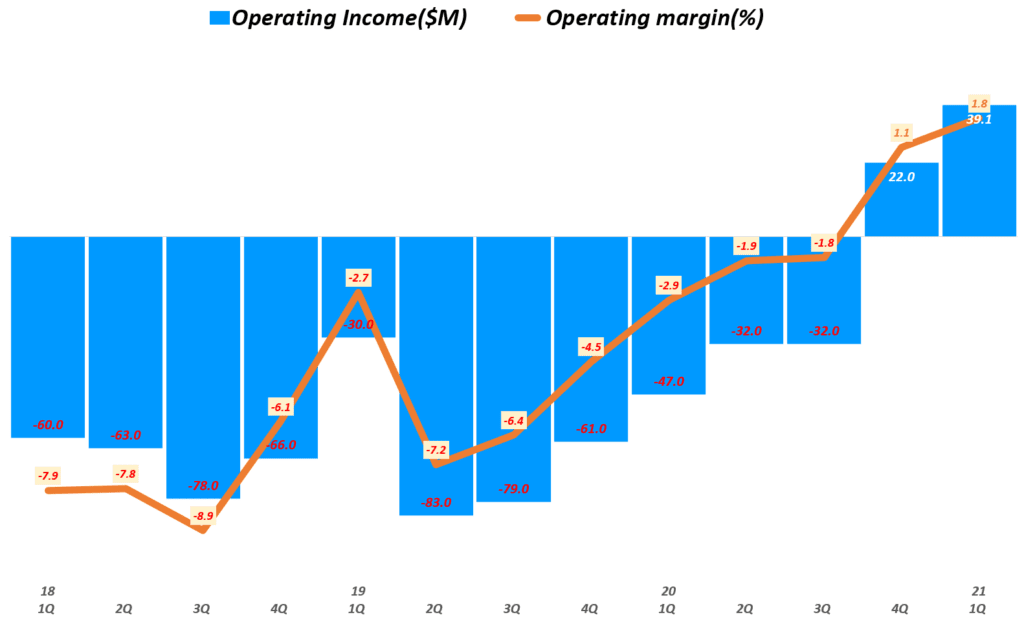 1분기 츄이 실적으로 살펴본 팬데믹 이후 츄이 비즈니스 전망과 츄이 주가 향방? 56 펫푸드 온라인쇼핑 플랫폼 츄이 실적, 분기별 츄이 영업이익 추이( ~ 21년 1분기), Quarterly Chewy Operating Income, Graph by Happist