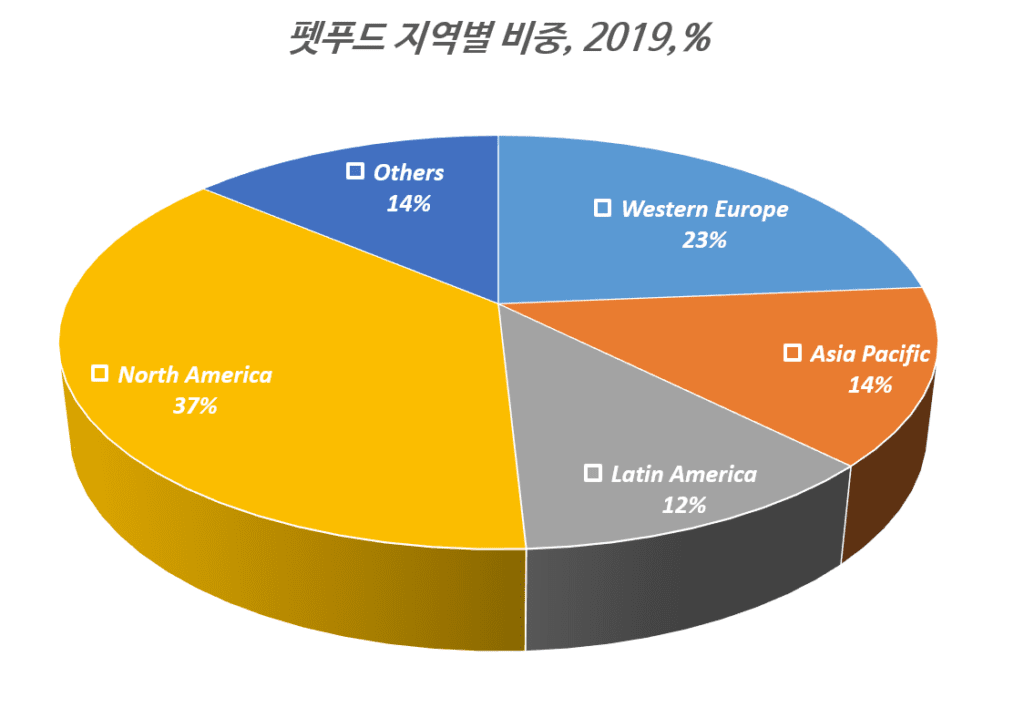 펫푸드 지역별 비중, 2019년 기준, Graph by Happist