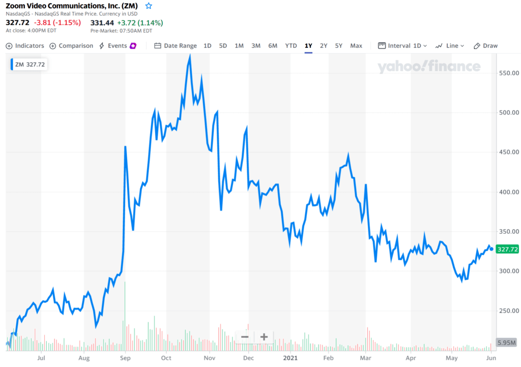화상회의 플랫폼 줌, 지난 1년간 줌 주가 추이, Chart from Yaho Finance