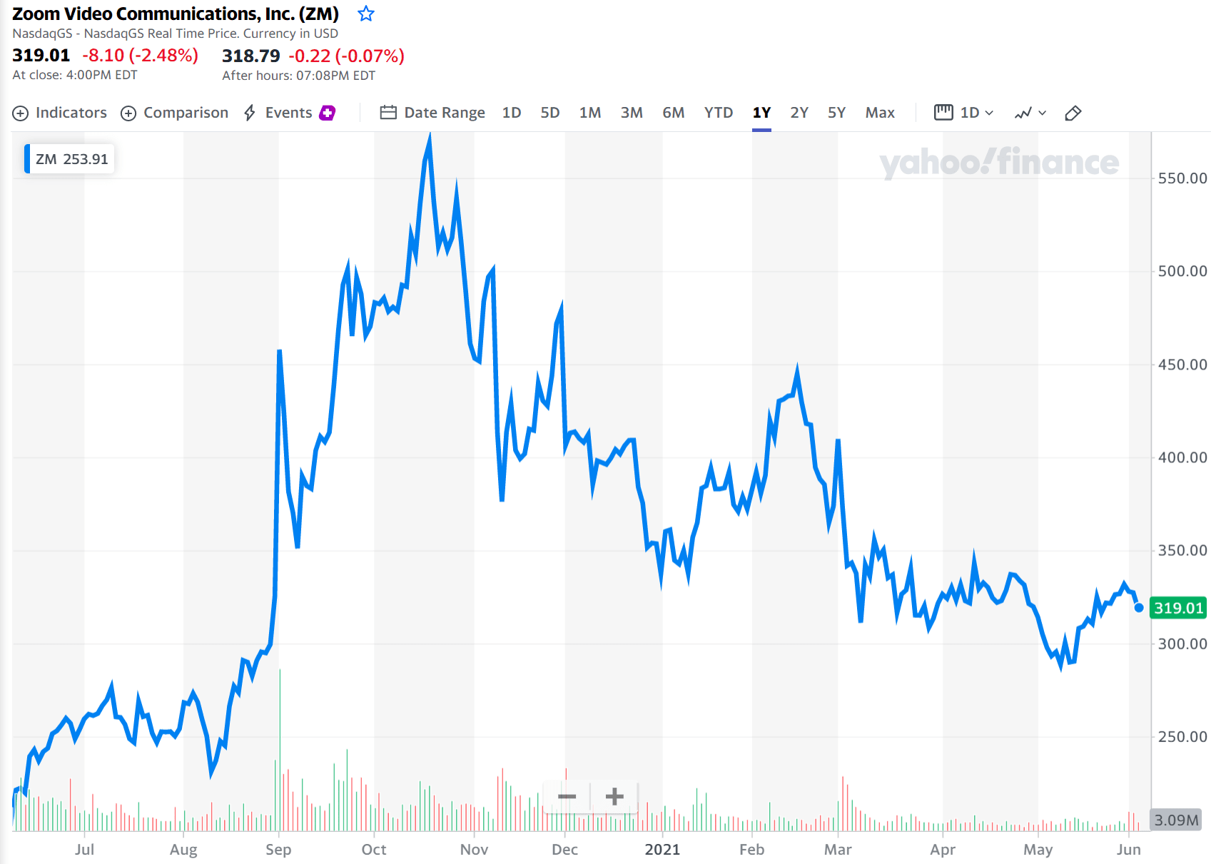 화상회의 플랫폼 줌, 지난 1년간 줌 주가 추이(2021년 6월 3일 기준) Chart from Yahoo Finance