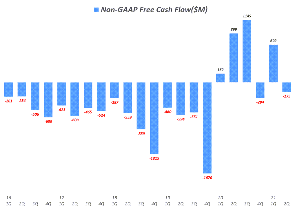 넷플릭스 실적, 분기별 넷플릭스 잉여현금흐름( ~ 2021년 2분기), Quarterly Netflix Free Cash Flow, Graph by Happist