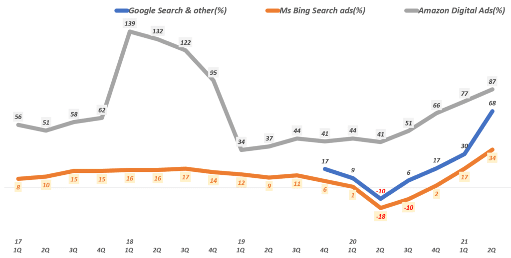 디지탈 광고 추이, 분기별 주요 광고기업들의 검색광고 매출 증가율 추이( ~ 21년 2분기), Graph by Happist