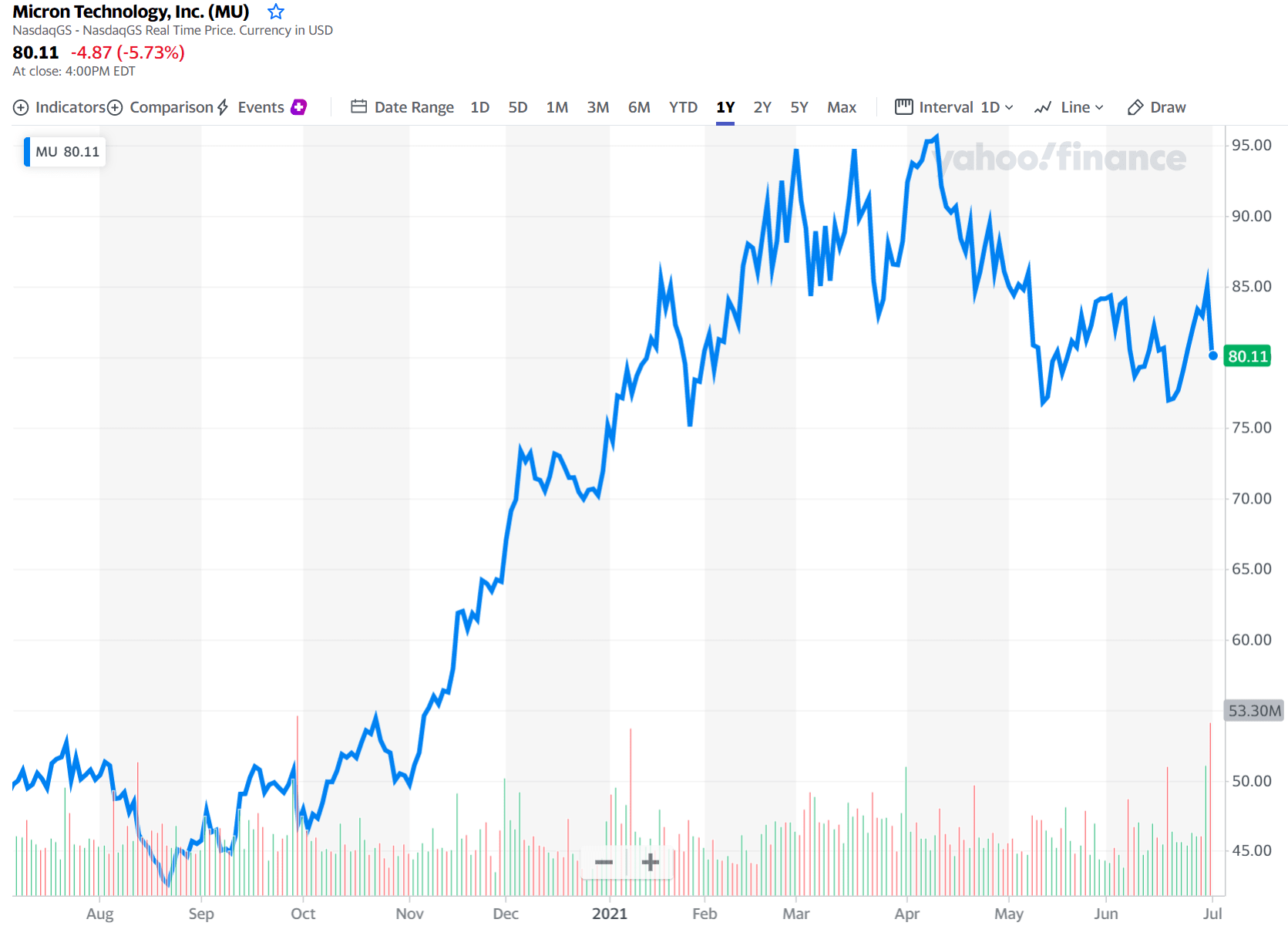 마이크론 주가 하락 이유 | 꿈꾸는섬