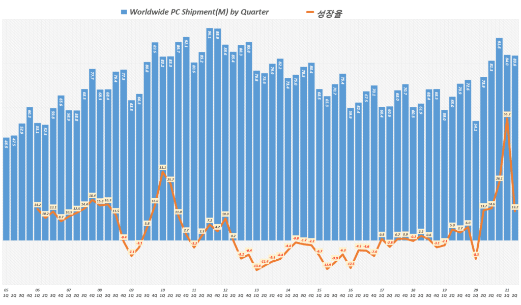 분기별 PC 출하량 추이( ~ 21년 2분기), Data from IDC, Graph by Happist