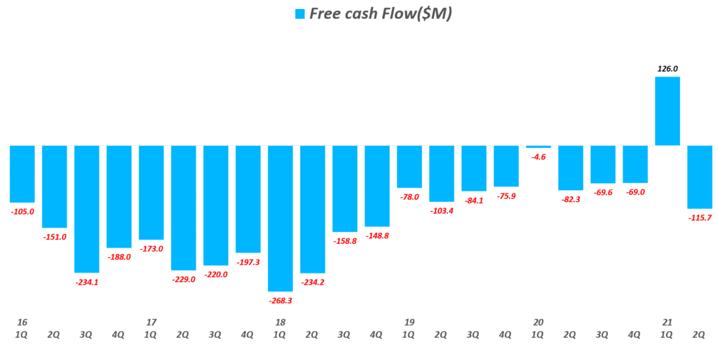 스냅 실적, 분기별 스냅 잉여현금흐름 추이( ~ 21년 2분기), Quarterly Snap Free Cash Flow($M), Graph by Happist