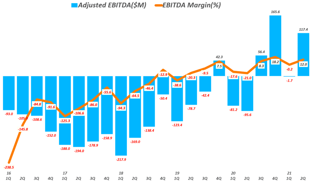 스냅 실적, 분기별 스냅 Adjusted EBITDA 추이( ~ 21년 2분기), Quarterly Snap Adjusted EBITDA($M), Graph by Happist