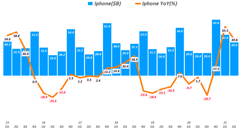 애플 실적, 분기별 아이폰 매출 추이( ~21년 2분기) Quarterly iPhone sales and Growth rate, Graph by Happist